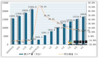 2021年1-9月全国及各省市房间空气调节器产量与同比增速统计情况