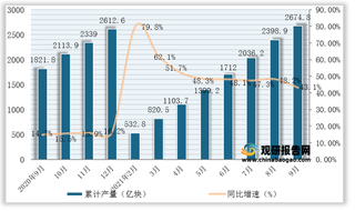 2021年1-9月全国及各省市集成电路产量与同比增速统计情况