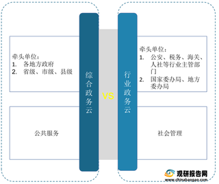 政务云行业市场环境、竞争格局、发展趋势分析 地方政务云有望成为其增长的主要动力