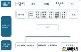 我国电池管理系统行业供需情况及发展趋势分析 分布式或将成为BMS主流管理架构