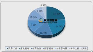 姜歌机器人完成数千万A轮融资 浅析我国仓储物流机器人行业现状