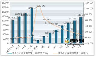 2021年1-9月我国商品住宅销售面积、销售额统计情况（附各省市数据）