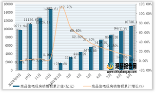 2021年1-9月我国商品住宅现房销售面积、销售额统计情况（附各省市数据）