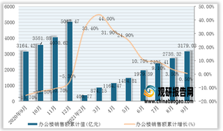 2021年1-9月我国办公楼销售面积、销售额统计情况