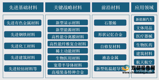 我国新材料行业产业链现状及上下游企业优势分析