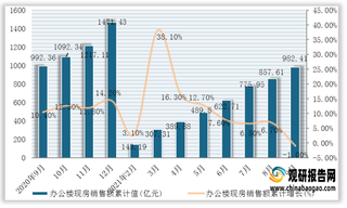 2021年1-9月我国办公楼现房销售面积、销售额统计情况