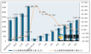 2021年1-9月我国办公楼期房销售面积、销售额统计情况