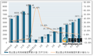 2021年1-9月我国商业营业用房销售面积、销售额统计情况