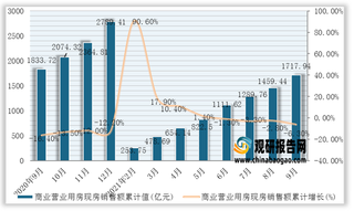 2021年1-9月我国商业营业用房现房销售面积、销售额统计情况