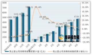 2021年1-9月我国商业营业用房期房销售面积、销售额统计情况