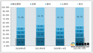 2021年9月阿里平台纸巾/湿巾销售额降幅扩大 四大品牌中洁柔保持正增长