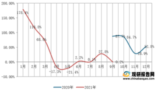 2021年9月阿里平台软体品类销售额同比增长0.2% 增幅较上月有所下滑