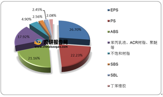 我国苯乙烯行业供需分析：产能持续提升 价格上涨抑制部分需求