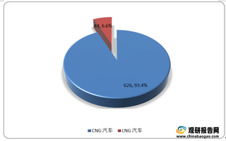 2021年我国天然气加气站保有量呈增长态势 环保政策下行业发展将不断提升