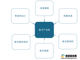 我国航空产业园现状及发展趋势分析 主要分布在华东地区 未来向产业综合体迈进