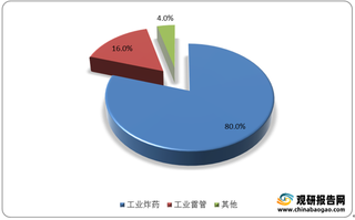 我国民爆行业现状及竞争格局分析 政策监管下市场整体向好 行业集中度较低