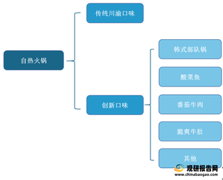 自热火锅现状及前景分析：在方便食品中占比逐年增长 行业仍有较大发展空间