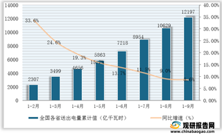 2021年1-9月我国电力工业跨省送电量数据分析：宁夏、四川有所下降