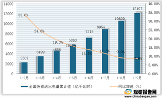 2021年1-9月我国电力工业跨省送电量数据分析:宁夏、四川有所下降