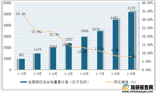 2021年1-9月我国电力工业跨区送出电量完成5178亿千瓦时，同比增长7.8%