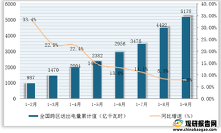 2021年1-9月我国电力工业跨区送出电量完成5178亿千瓦时,同比增长7.8%
