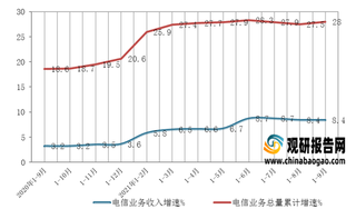 2021年1－9月份我国通信业电信业务收入累计完成11084亿元，同比增长8.4%