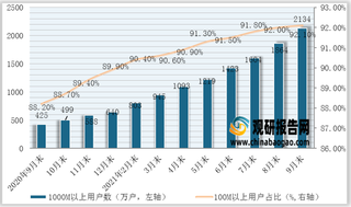 2021年1－9月份我国通信业固定互联网宽带接入用户统计情况