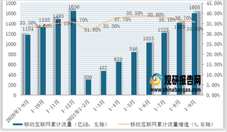 2021年1－9月份我国通信业电信业务使用统计情况