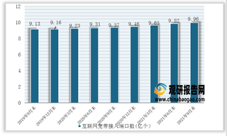 2021年1－9月份我国通信业互联网宽带接入端口数量达9.96亿个，同比增长6.3%