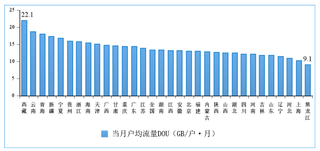 2021年1－9月份我国通信业各地区发展情况