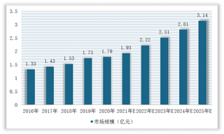 我国端到端供应链管理服务行业市场规模持续扩大 家电、汽车等下游需求旺盛