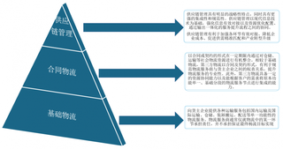 我国供应链管理服务行业现状及竞争:营收与利润双增 头部电商及家电品牌开始布局