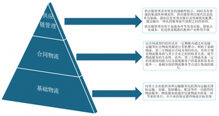 我国供应链管理服务行业现状及竞争：营收与利润双增 头部电商及家电品牌开始布局