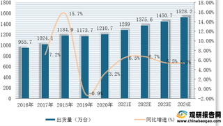 2016-2024年全球伺服器出货量预测情况