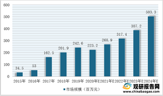 全球及中国A2aR抑制剂行业现状：需求基数持续增加 市场规模将快速增长