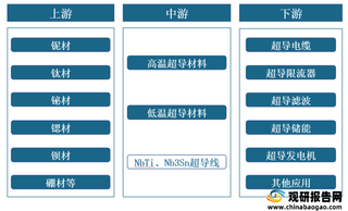 我国超导体材料行业产业链现状及上下游企业优势分析