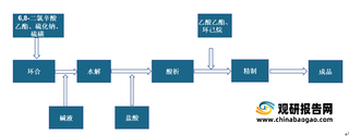 下游需求基数不断增长 将推动我国硫辛酸药物行业规模持续扩张