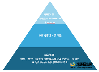 2021年我国羽绒服行业现状:市场呈现不断增长态势 竞争格局基本明朗