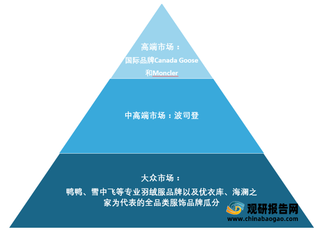 2021年我国羽绒服行业现状：市场呈现不断增长态势 竞争格局基本明朗