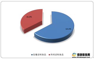 我国卤制食品行业现状及竞争格局分析 市场规模持续增长 绝味食品处于市场领先地位