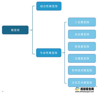 我国展览馆规模分析：总数有所下降但总面积持续上升 深圳市平均展览规模较大