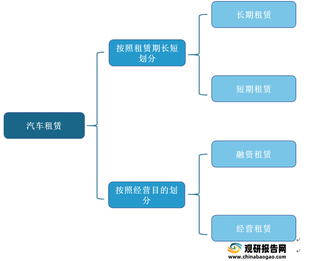 汽车租赁现状、竞争、趋势分析 融资租赁类企业占比较高 行业将向定制化、绿色化发展