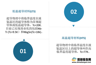 全球超导材料现状及竞争分析：市场规模不断增长 中国企业西部超导处于行业重要地位