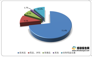 我国益生菌行业现状及趋势分析 供需保持基本平衡状态 产品将不断创新发展