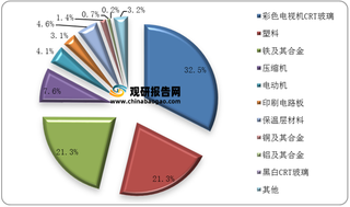 2019年全国废弃电器电子产品拆解处理统计情况（附细分数据）