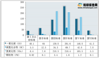 2020年全国按排放标准划分汽车污染物排放量及分担率统计情况