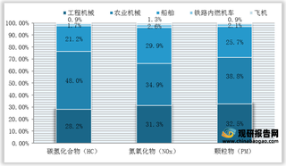 2020年全国工程机械、船舶、飞机等非道路移动源污染物排放量统计情况