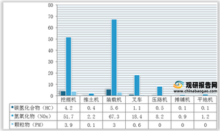 2020年按机械类型、排放标准工程机械污染物排放量统计情况