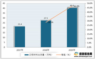 锂电材料出货量呈高速增长态势 国内龙头企业在海外市场仍有提升空间