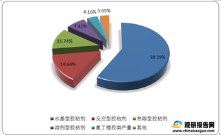 我国胶黏剂现状及趋势分析：产销持续高速增长 产品生产呈现多元化发展